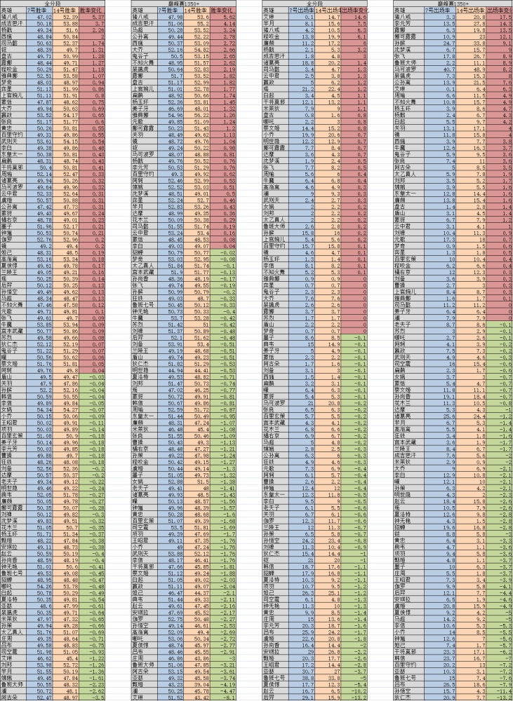 新赛季7天后全英雄胜率出场率汇总双烧流和中核真的崛起了