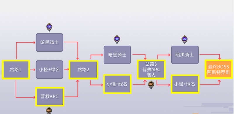 DNF黑鸦1～4阶段最佳路线解析合理安排下通关效率先人一步