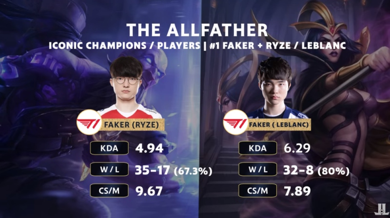 外媒盘点最具标志性的英雄与选手组合Faker·瑞兹乐芙兰